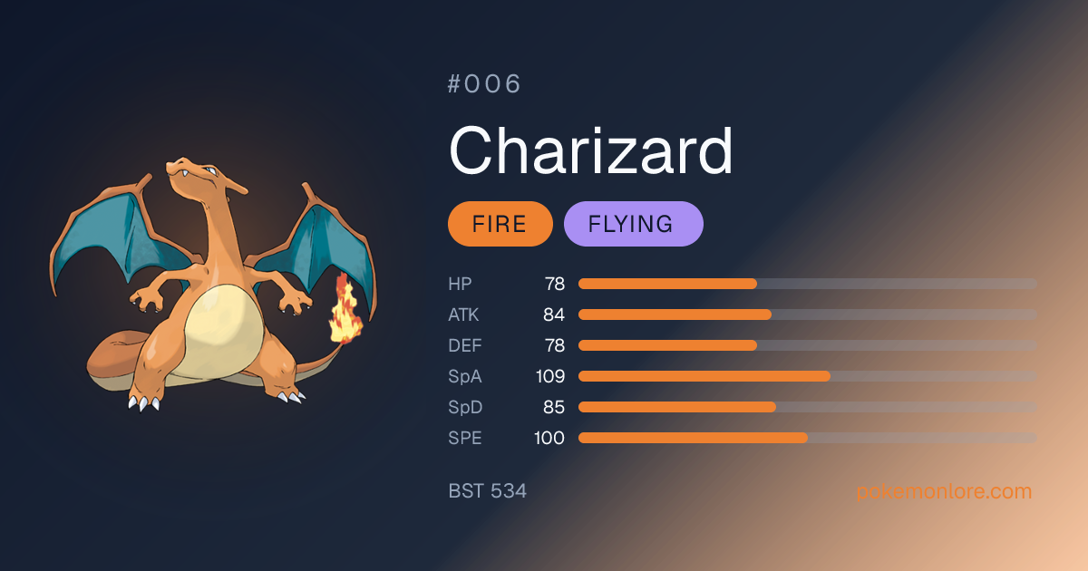 Charizard Weaknesses, Stats & Evolution | Pokédex #006