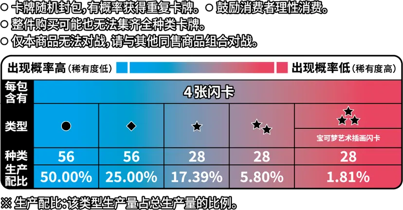 CBB6CジェムパックVol.6の生産構成比表。5つの加工区分に56、56、28、28、28種類が記載されている。